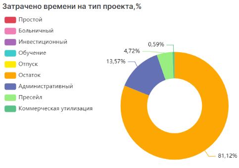 Описание отчета Утилизация сотрудников_html_78705f4248bcfb12.png