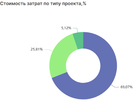 Описание отчета Утилизация сотрудников_html_df7c872bc745d0af.png