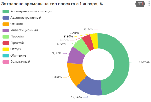 Описание отчета Утилизация сотрудников_html_e82494cbbec82891.png