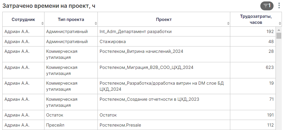 Описание отчета Утилизация сотрудников_html_2a39a09370d38a38.png